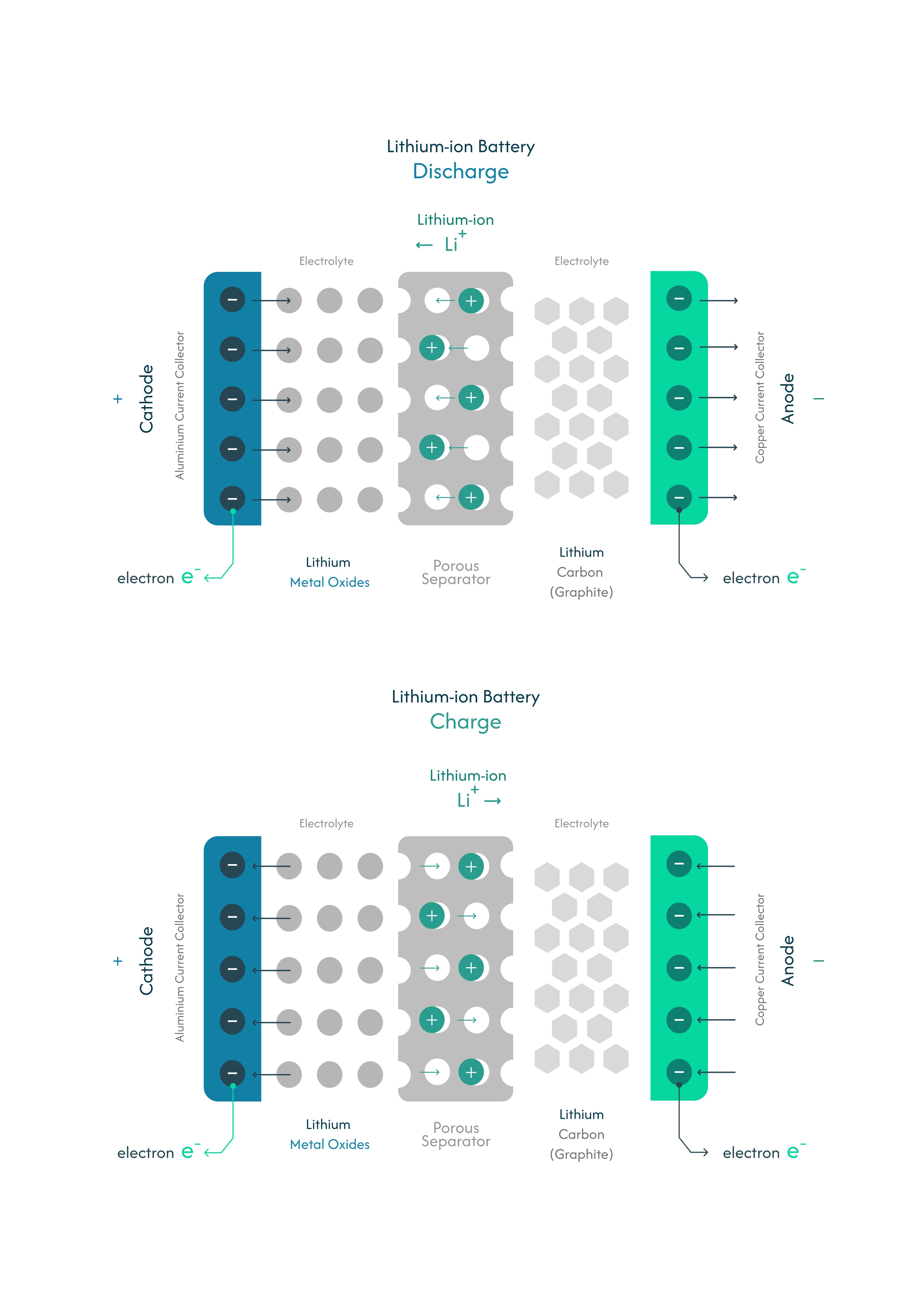 How a Lithium-Ion Cell Actually Works